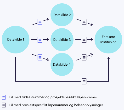 Distribuert kobling